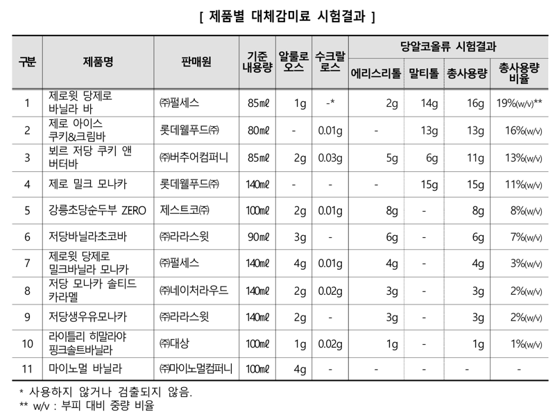 저당·제로 아이스크림 제품별 대체감미료 시험 결과. 한국소비자원 제공