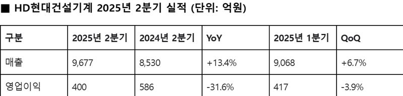 <span id='_stock_code_267270' data-stockcode='267270'>HD현대건설기계</span> 제공