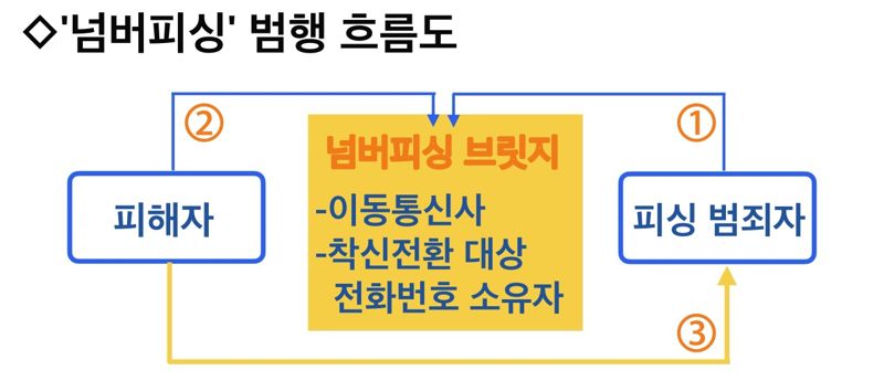 넘버피싱은 피싱 범죄자가 통신사 직원으로 속이고 피싱 범죄에 사용할 전화번호 소유자에게 전화해 착신전환을 유도하고(①) 피해자가 착신전환된 사실을 모르고 전화를 하도록 끌어들인 뒤(②) 착신전환된 피싱 범죄자와 통화해 돈을 입금하는 방식(③)으로 진행된다.