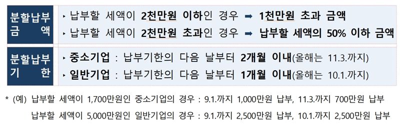 납부할 세액이 1000만원을 초과하는 경우 분할납부제도를 이용할 수 있다.국세청 제공