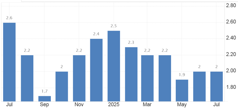 유로존 소비자 물가지수 추이. 단위: %, * 전년 동기 대비. 자료: 유로스태트, tradingeconomics.com
