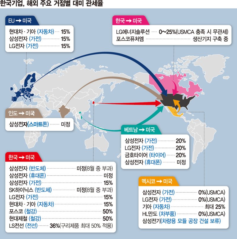 북미산 부품조달 75% vs 고관세… 고민깊은 현지진