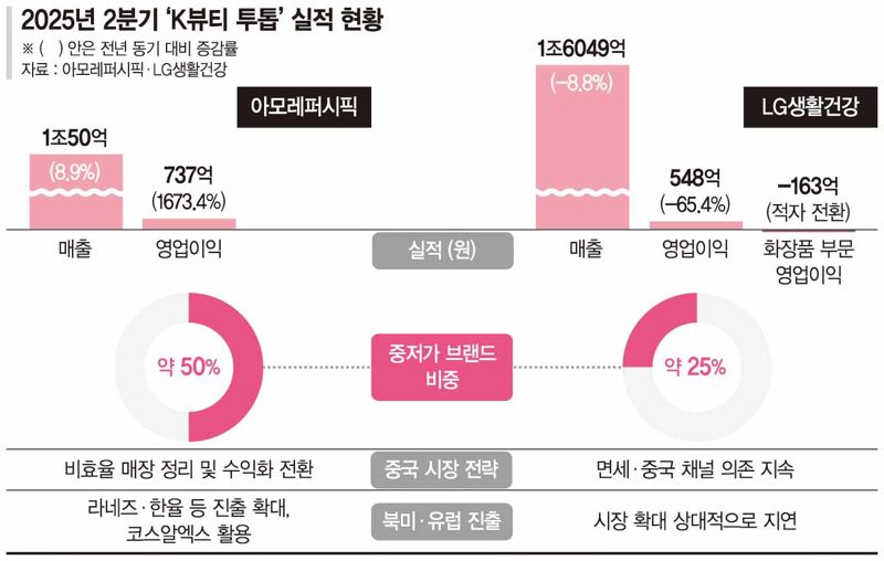 '고급화’ LG생건 21년 만에 뷰티 적자…‘가성비’