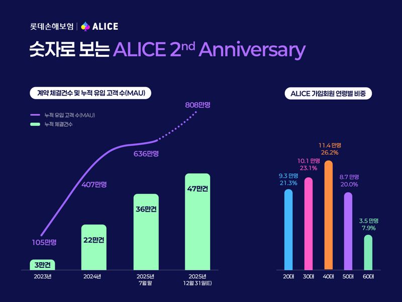 롯데손보, '앨리스' 출시 2주년…"생활 속 보험 소
