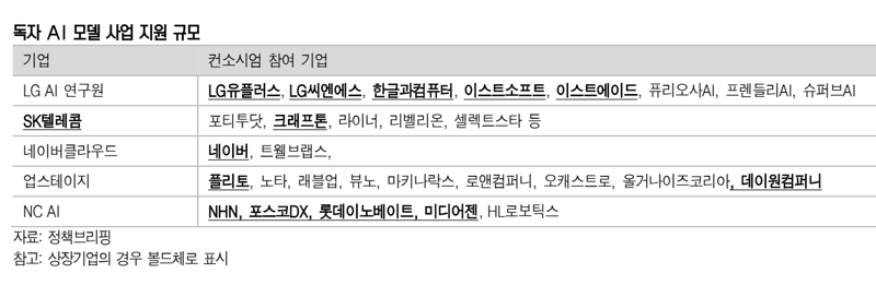 ‘독자 인공지능 파운데이션 모델(K-AI)’ 프로젝트 참여 기업. <span id='_stock_code_001720' data-stockcode='001720'>신영증권</span> 제공