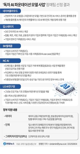 ‘독자 인공지능 파운데이션 모델(K-AI)’ 참여기업 개요. 연합뉴스 제공