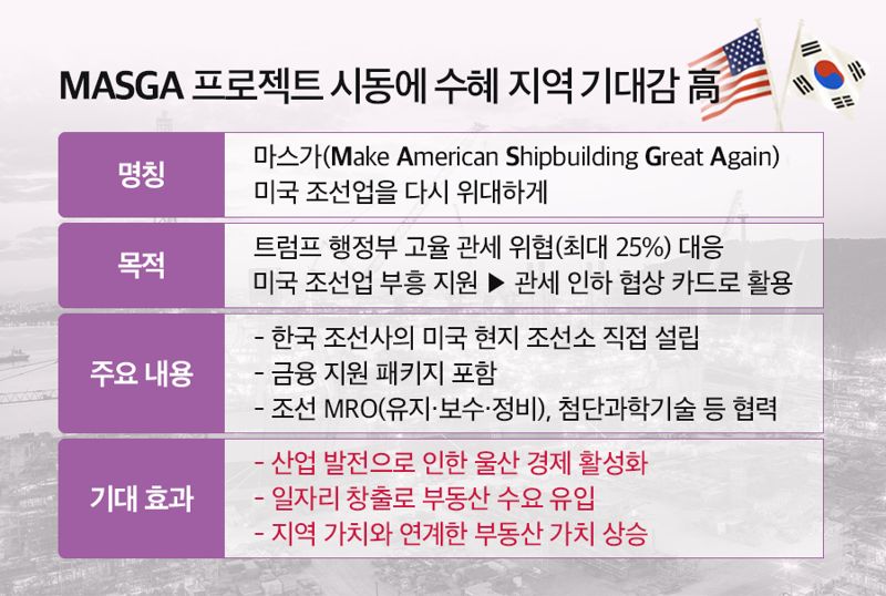 MASGA 프로젝트 시동에 수혜 지역 '기대'. 더피알 제공