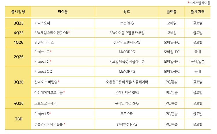 <span id='_stock_code_293490' data-stockcode='293490'>카카오게임즈</span> 주요 신작 출시 일정.카카오게임즈 제공