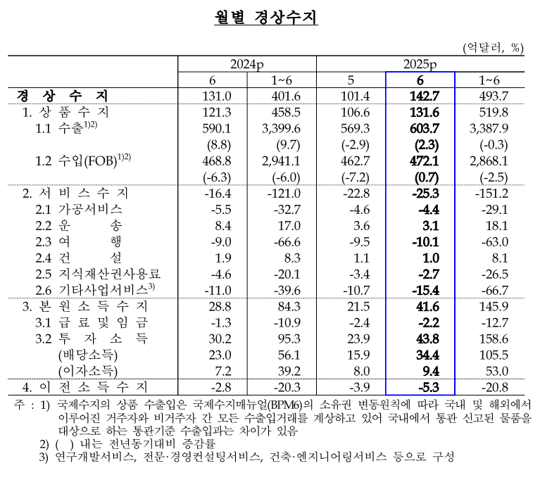 한국은행 제공.
