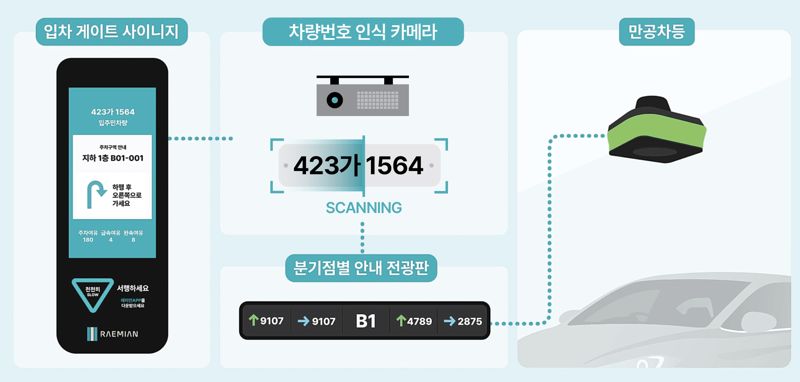 AI 통합 주차 유도 서비스. <span id='_stock_code_028260' data-stockcode='028260'><span id='_stock_code_028260' data-stockcode='028260'>삼성물산</span></span> 건설부문 제공