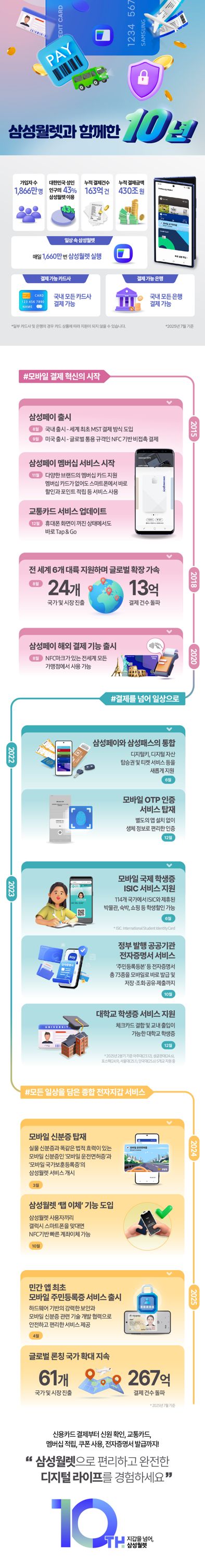 삼성월렛 10주년 역사. 삼성전자 제공