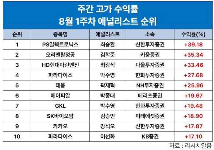 최승환 신한투자證 연구원, 'PS일렉트로닉스' 8월 
