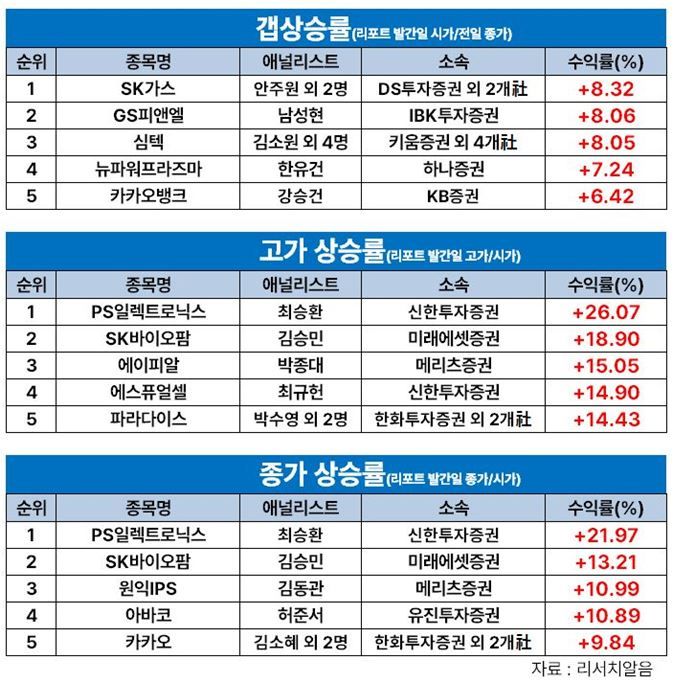 최승환 신한투자證 연구원, 'PS일렉트로닉스' 8월 