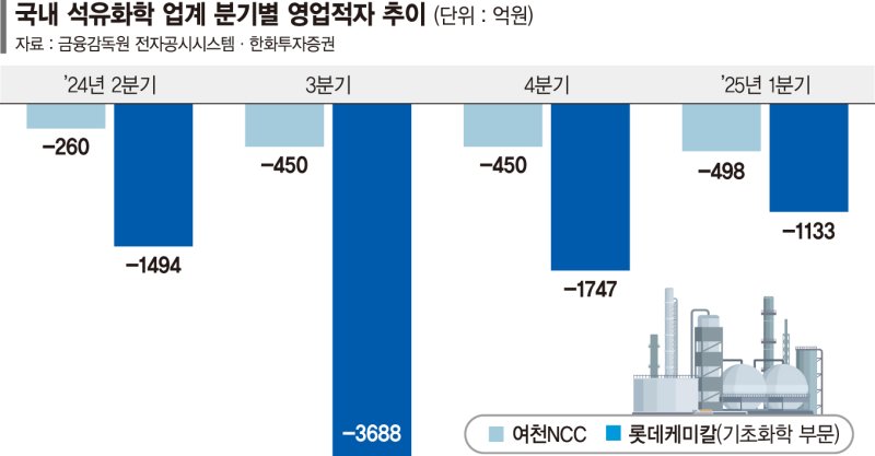 여천NCC 부도 급한불 껐지만…자금난 생산단지 셧다운