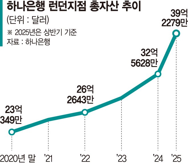  하나은행 런던지점, '인피니티 런던' 교두보로 글로