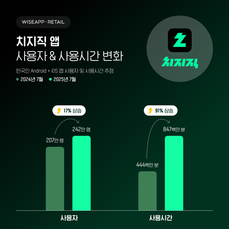 와이즈앱·리테일 제공