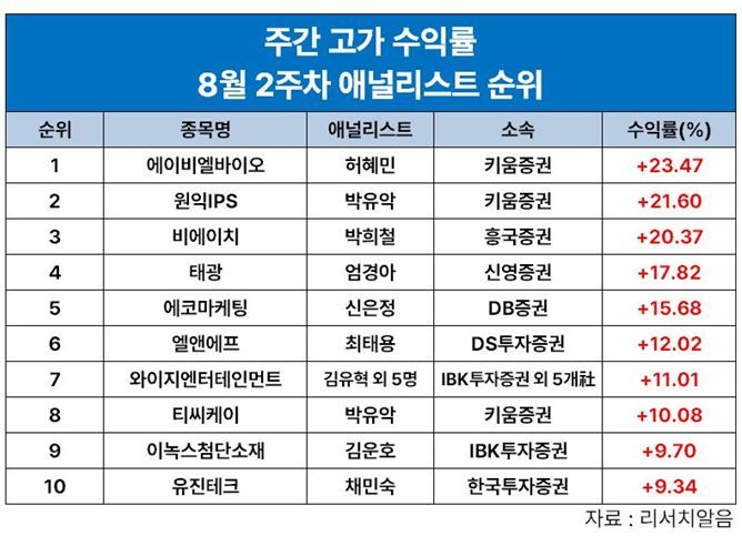 허혜민 키움證 연구원, '<span id='_stock_code_298380' data-stockcode='298380'>에이비엘바이오</span>' 8월 둘 째