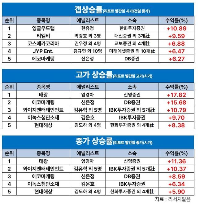 허혜민 키움證 연구원, '에이비엘바이오' 8월 둘 째