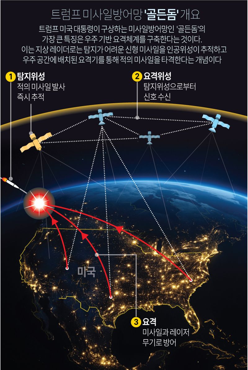 트럼프 미사일 방어망 &#39;골든돔&#39; 개요 그래픽. 연합뉴스