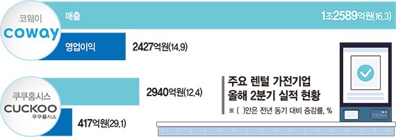 목돈 안 들고 관리 쉬워 "보일러·키오스크도 빌려쓴다"