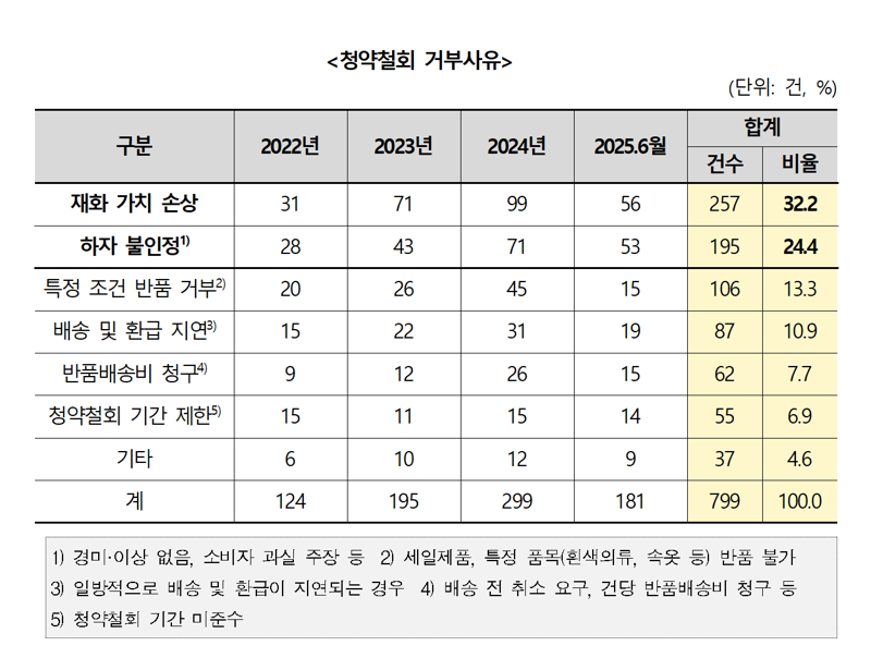 패션플랫폼 청약철회 거부사유. 한국소비자원 제공