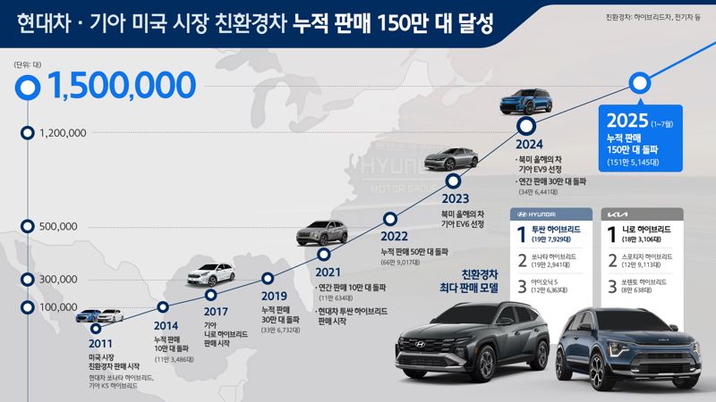 현대차·기아, 美서 친환경차 150만대 팔았다..성장