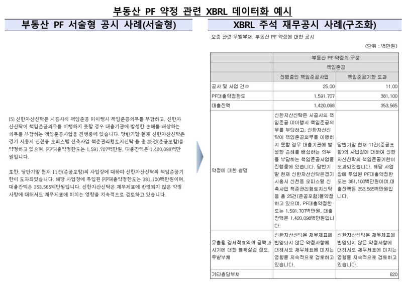 부동산 PF 약정 관련 XBRL 데이터화 예시. 금융감독원 제공