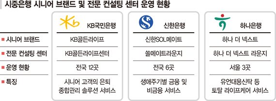 신한 '쏠메이트라운지' 출격… 시니어 자산관리 시장 