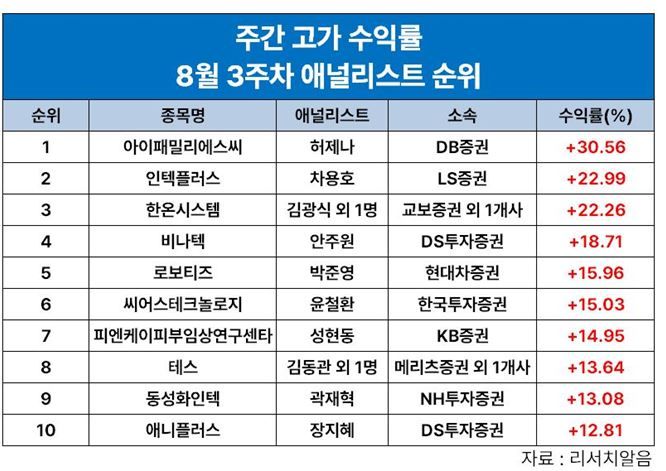 허제나 DB證 연구원, '아이패밀리에스씨' 8월 셋 