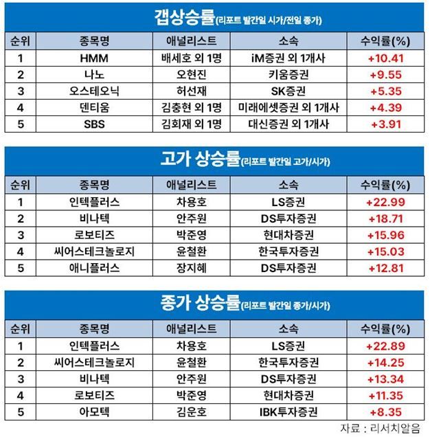 허제나 DB證 연구원, '아이패밀리에스씨' 8월 셋 
