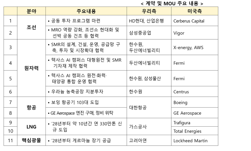 한미, 조선·원전·항공 등 11건 계약…제조업 동맹 