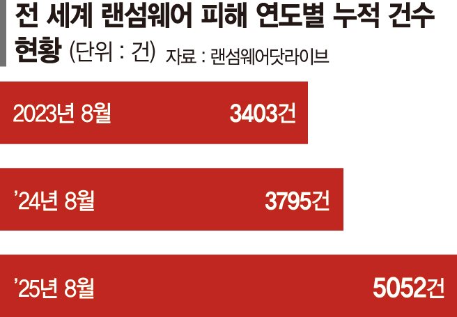 금융권&middot;기관까지 파고든 랜섬웨어… 올 들어 벌써 50