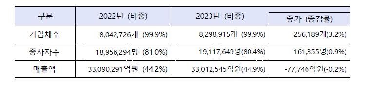 2023년 중소기업 기본통계 결과. 중소벤처기업부 제공