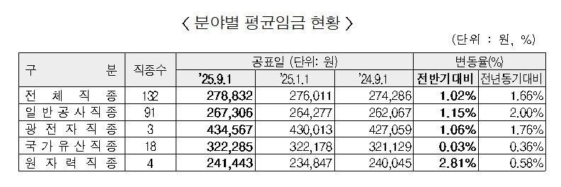 자료 : 대한건설협회