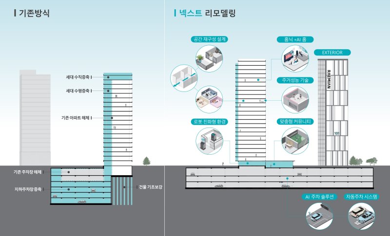래미안 넥스트 리모델링 특징. <span id='_stock_code_028260' data-stockcode='028260'><span id='_stock_code_028260' data-stockcode='028260'>삼성물산</span></span> 건설부문 제공