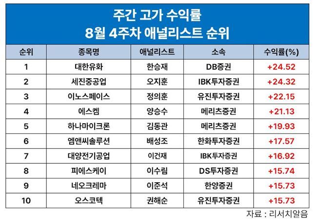 한승재 DB證 연구원, '<span id='_stock_code_006650' data-stockcode='006650'>대한유화</span>' 8월 넷 째주 주