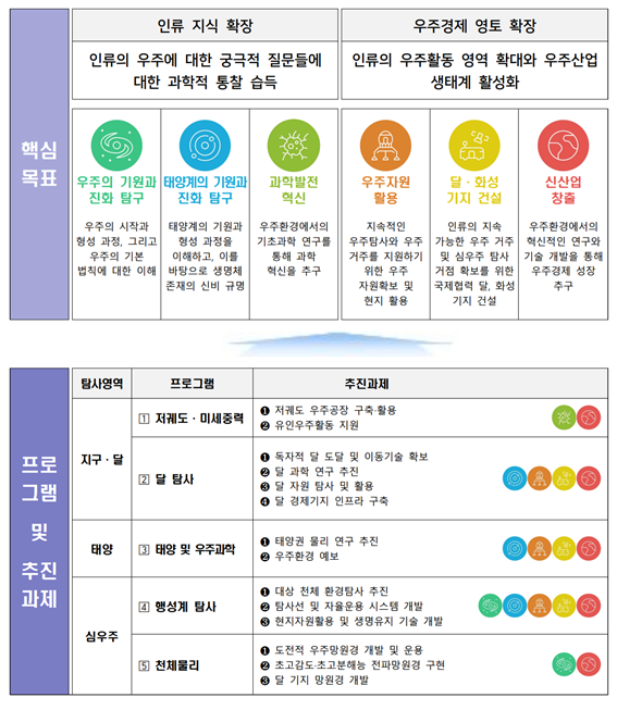 대한민국 우주탐사 로드맵 핵심목표와 프로그램 및 추진과제. 우주항공청 제공