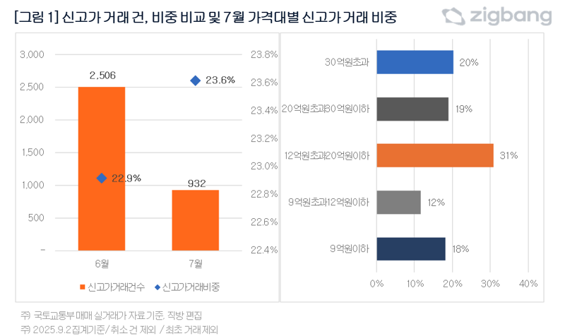 신고가 거래건 비중 및 7월 가격대별 신고가 거래 비중. 직방