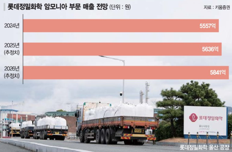 롯데정밀화학 "청정 암모니아 선점해 발전·선박 연료 