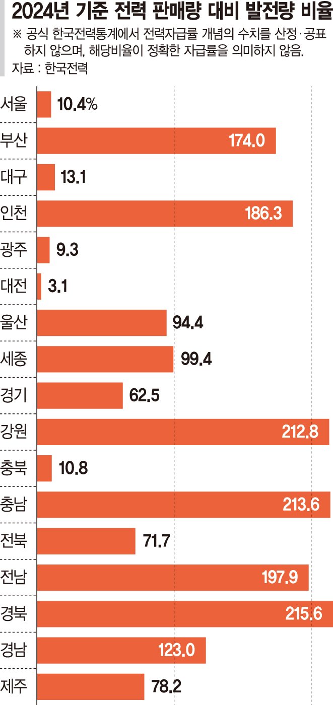 갈등 불씨 된 ‘전기요금 차등제’… 내년 상반기 시행
