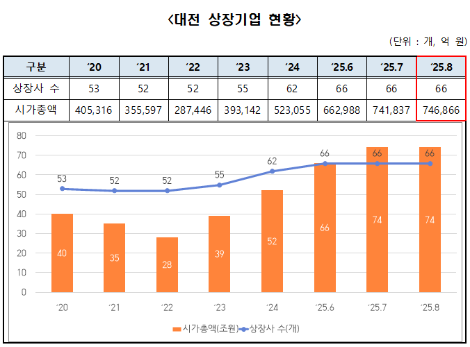 올 8월 대전 상장기업 현황