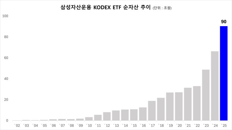 삼성운용 제공. 
