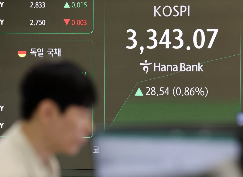 11일 오전 서울 중구 하나은행 딜링룸 전광판에 코스피가 전 거래일보다 28.54 포인트(0.86%) 오른 3343.07 포인트를 나타내며 상승 출발하고 있다. 2 &#x2F;사진&#x3D;뉴시스