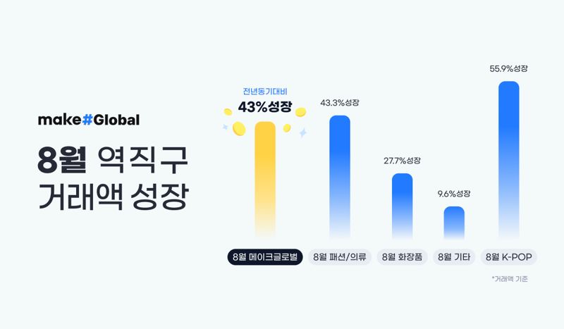 "케데헌 영향?" 메이크글로벌 역직구 거래액 43% 