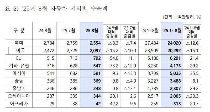 "북미빼고 다 증가" 올해 8월까지 자동차수출 역대최고