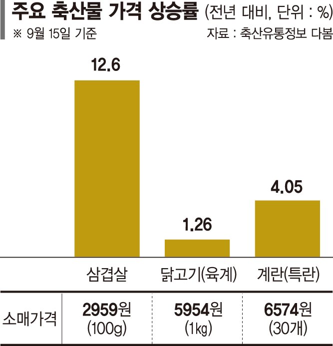 삼겹살&middot;닭고기 가격 또 오르나.. '밥상 물가' 위협 