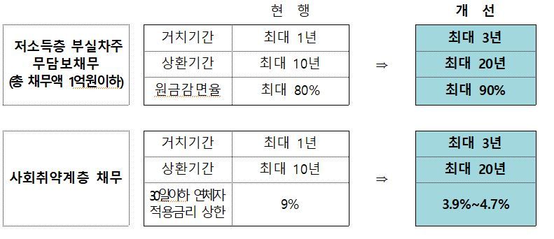 새출발기금 저소득·사회취약계층 대상 제도 개선 사항. 금융위원회 제공.