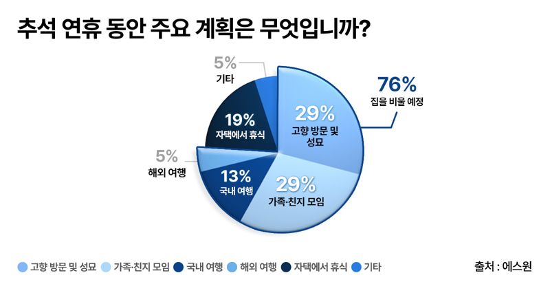 추석 연휴 동안 주요 계획에 대해 물은 결과. <span id='_stock_code_012750' data-stockcode='012750'>에스원</span> 제공