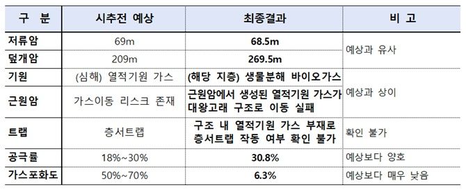동해가스 2차 탐사 BP 등 복수 외국계 입찰…“대왕