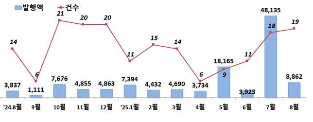 주식 발행 월별추이(건, 억원). 금융감독원 제공